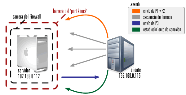 Esquema del proceso