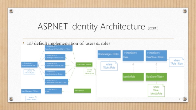 ASP.NET Identity